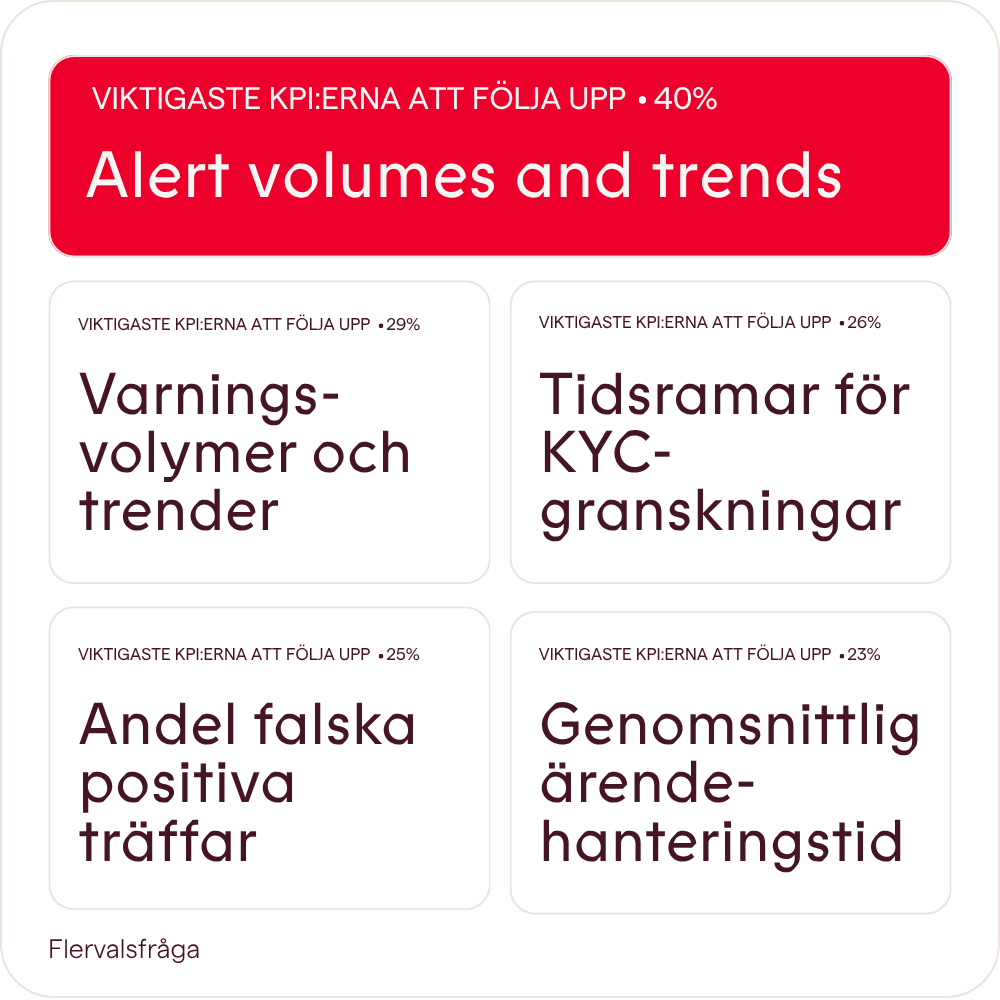 Hur planerar ni att mäta era nyckeltal för att följa upp AML-verksamhetens prestation?