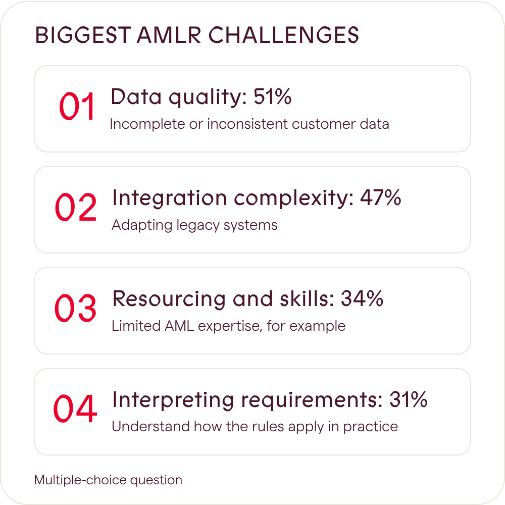 Survey: What are your biggest challenges in preparing for AMLR?