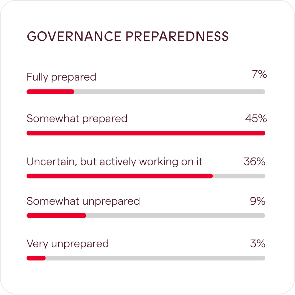 Survey: How prepared do you feel your organisation is for AMLR from a governance perspective?