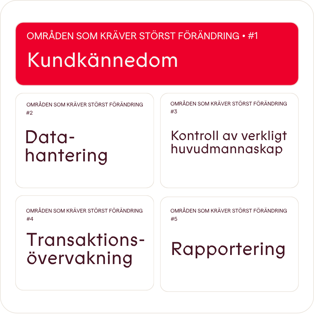 Vilket område kräver störst förändring för att uppfylla kraven i AMLR?