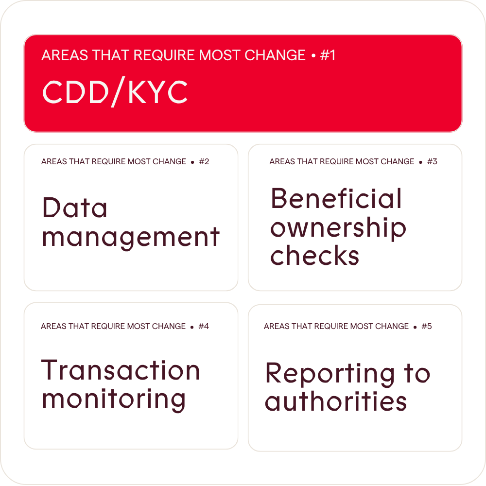 Survey: Which area requires the most change to comply with AMLR?