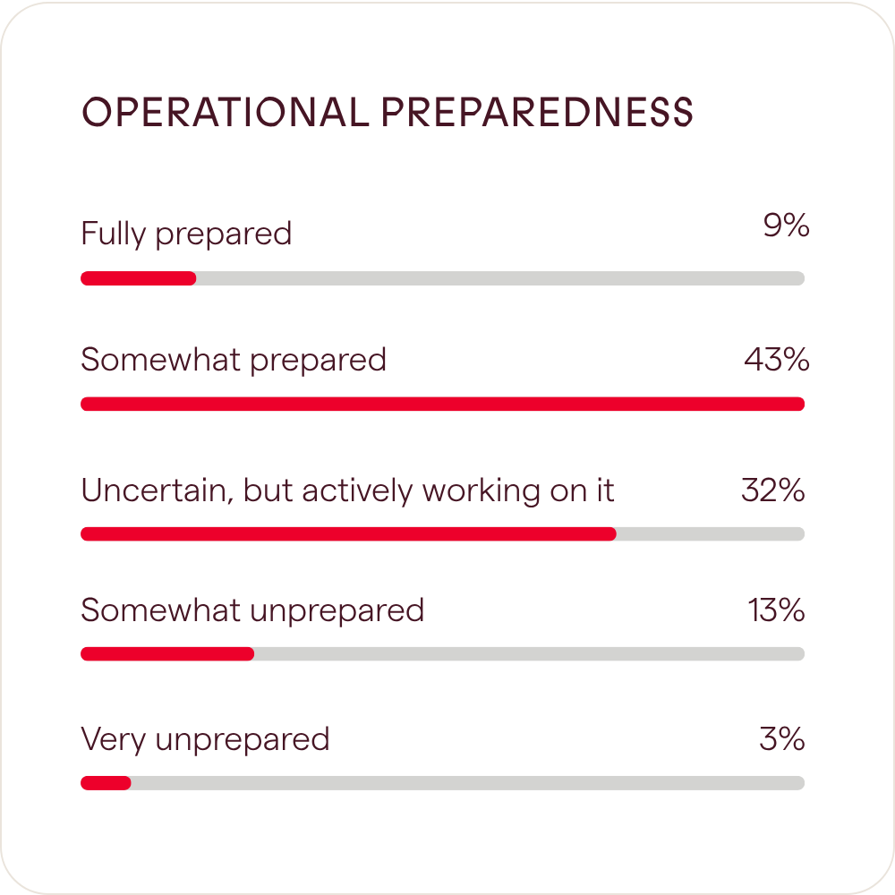 Survey: How prepared do you feel your organisation is for AMLR operationally?
