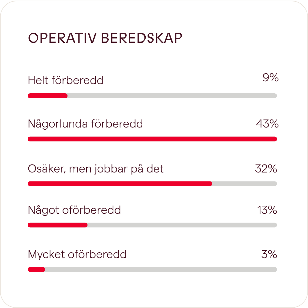 Hur väl förberedd är er organisation operativt inom AMLR?