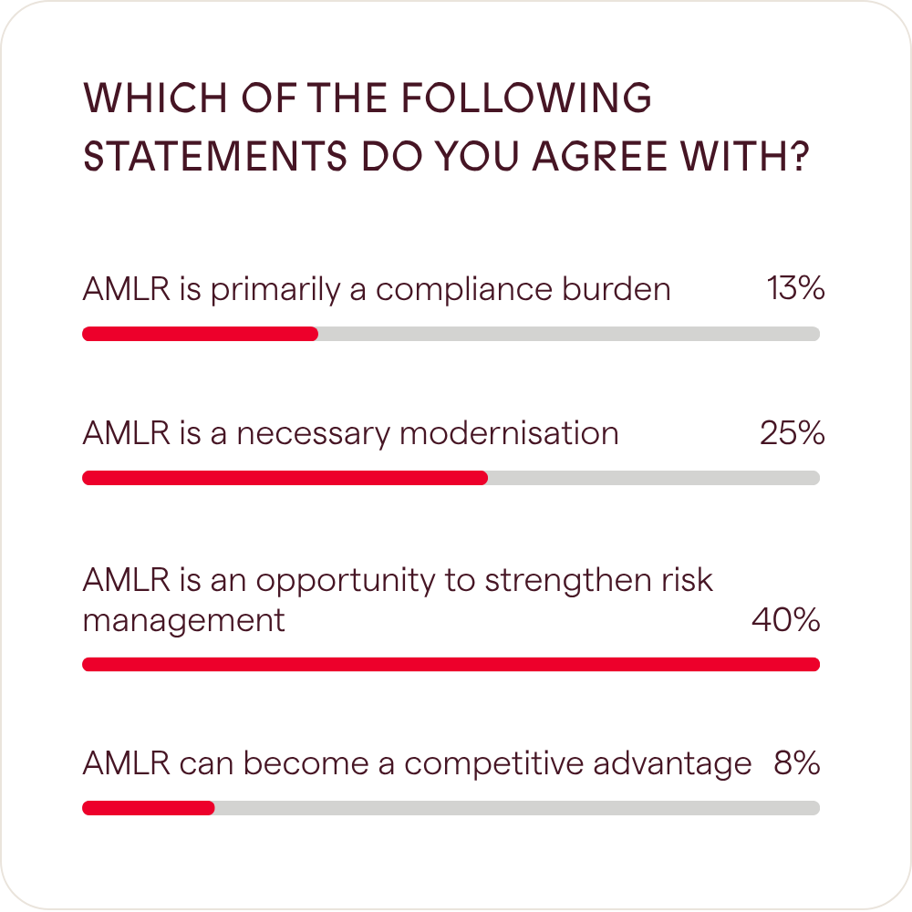 Survey: Which of the following statements about AMLR do you agree with most?