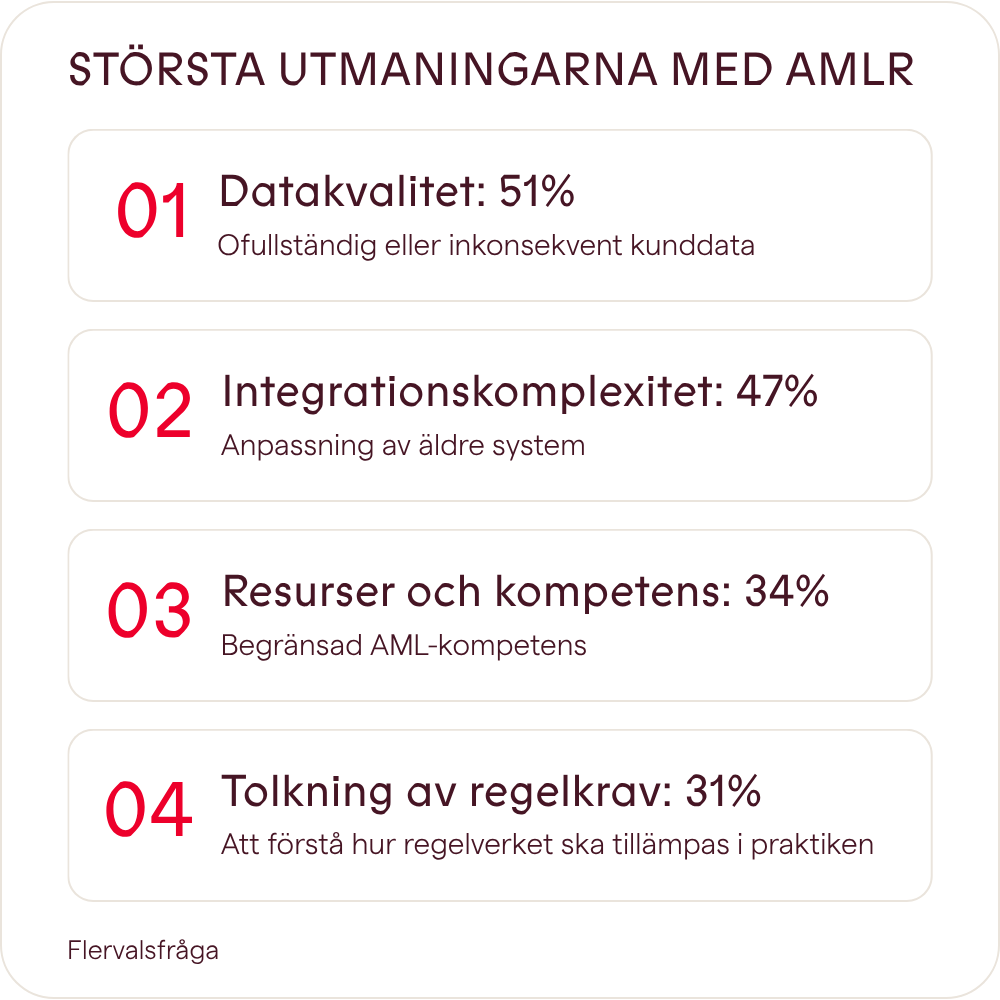 Vilka är dina största utmaningar kring AMLR-förberedelser?