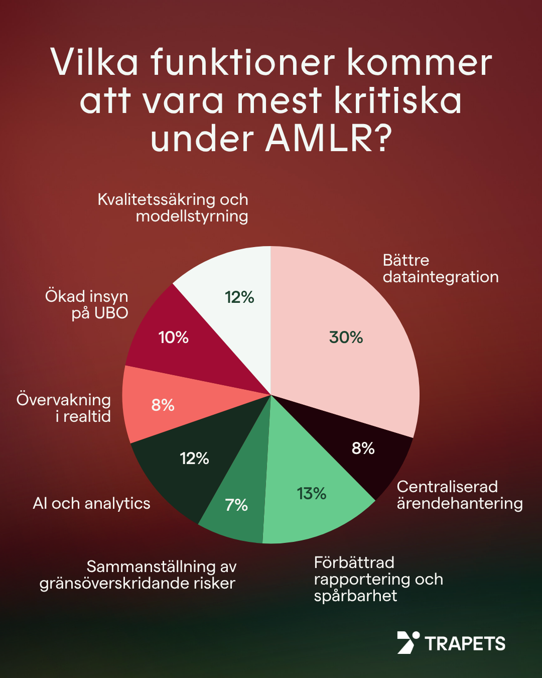 Vilka funktioner kommer att vara mest kritiska under AMLR?