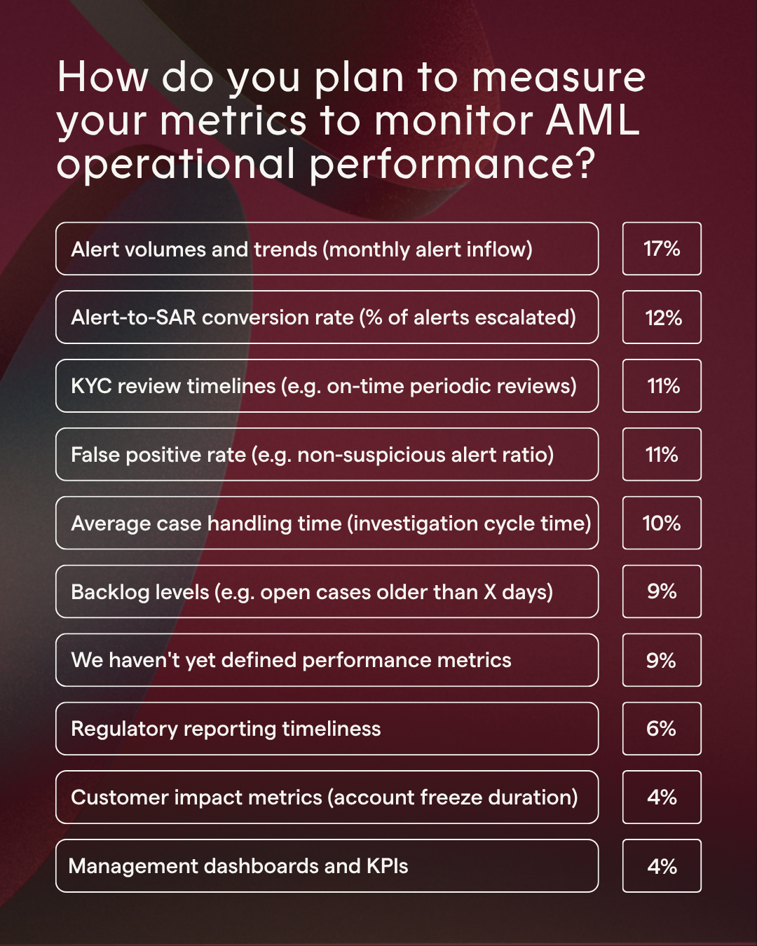 Survey: How do you plan to measure your metrics to monitor AML operational performance?