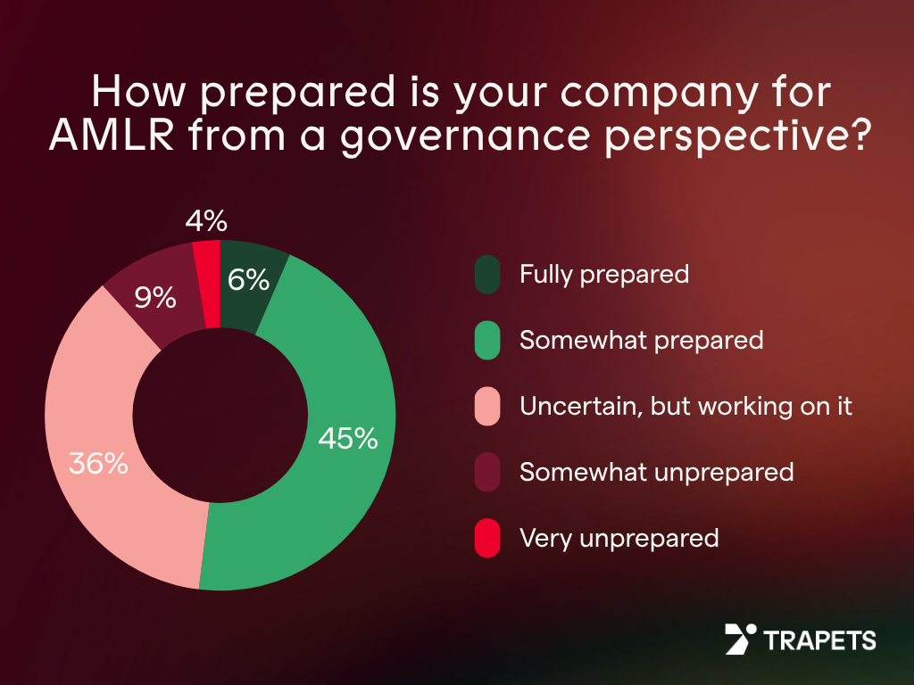 Survey: How prepared is your company for AMLR from a governance perspective?