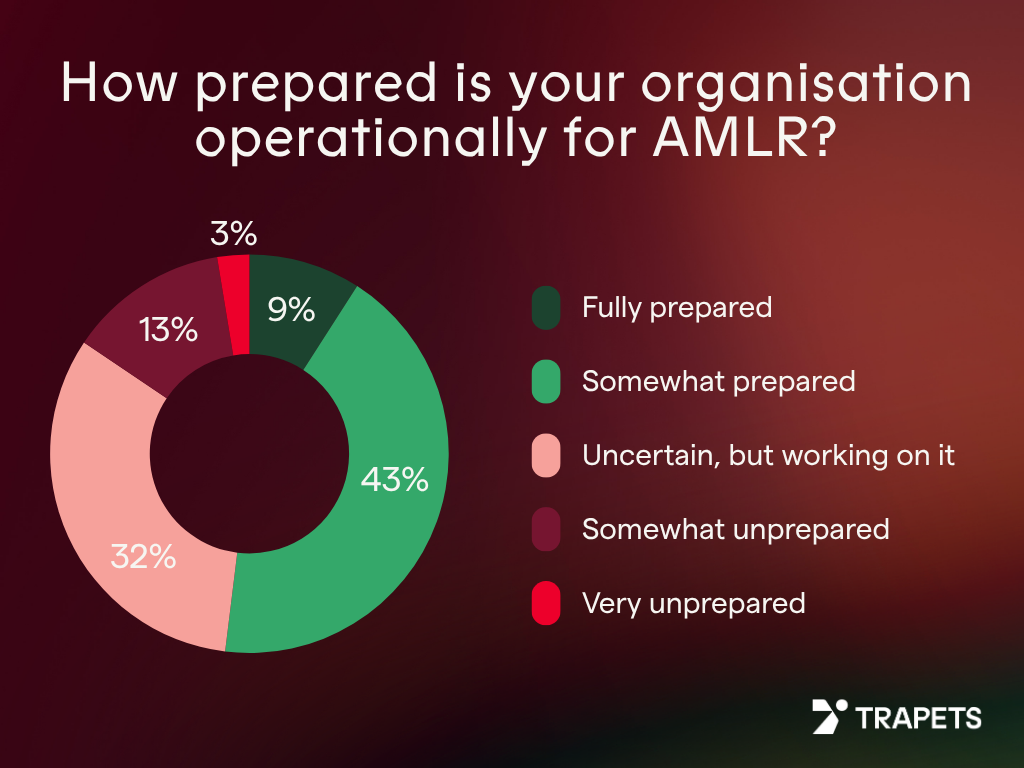 Survey: How prepared is your company for AMLR from an operational perspective?