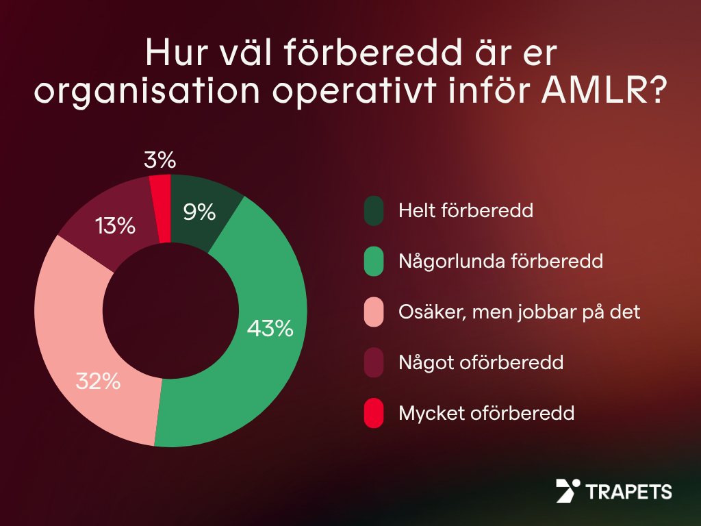 Hur väl förberedd är er organisation operativt inom AMLR?