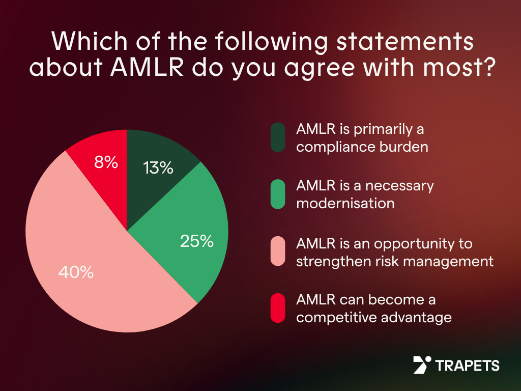 Survey: Which of the following statements about AMLR do you agree with most?