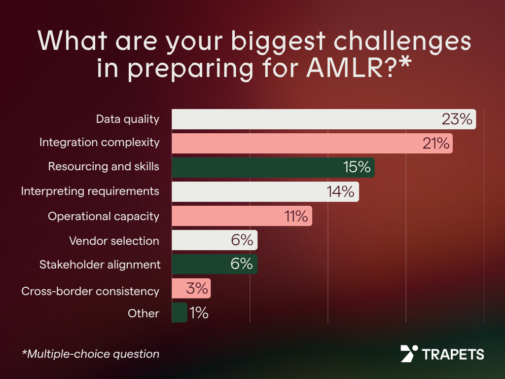 Survey: What are your biggest challenges in preparing for AMLR?