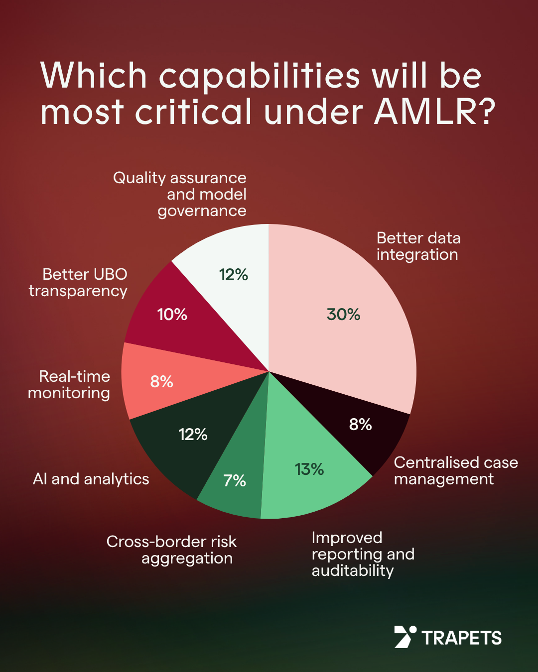 Survey: Which capabilities will be most critical under AMLR?