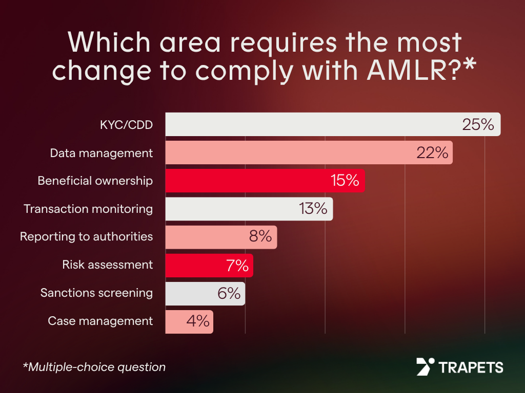 Survey: Which area requires the most change to comply with AMLR?