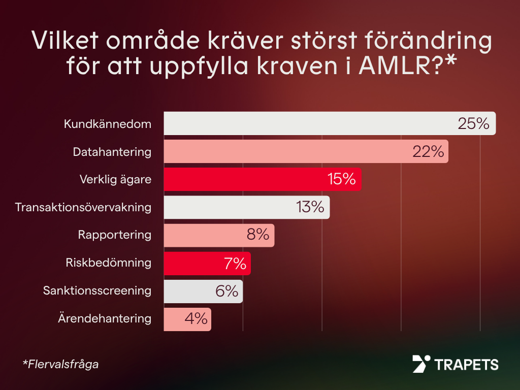 Vilket område kräver störst förändring för att uppfylla kraven i AMLR?