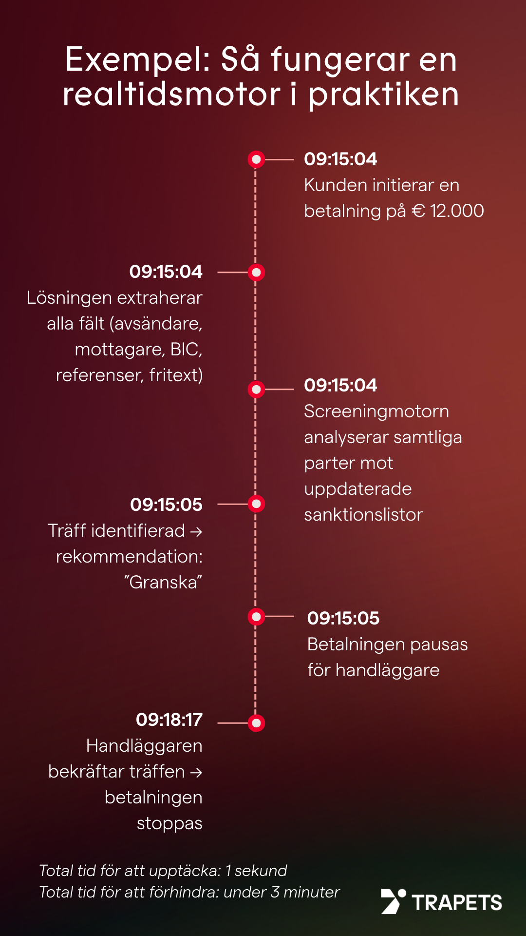 Exempel: Så fungerar en realtidsmotor i praktiken