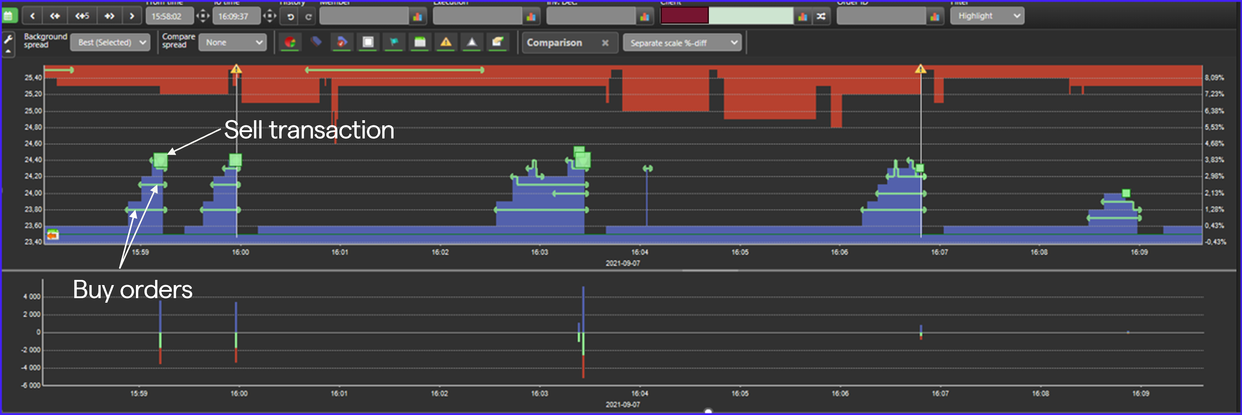 Exempel på marknadsmanipulation: layering