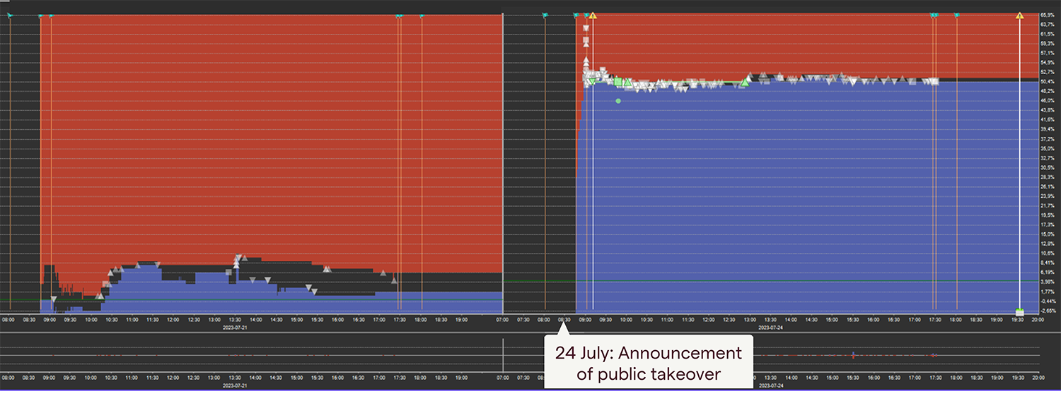 Insider trading example: unexpected news